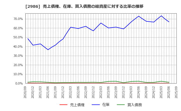 2986 (株)ＬＡホールディングス: 売上債権、在庫、買入債務の総資産に対する比率の推移