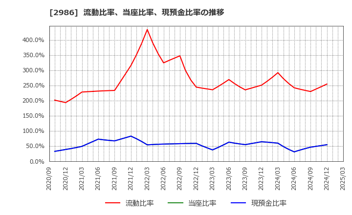2986 (株)ＬＡホールディングス: 流動比率、当座比率、現預金比率の推移
