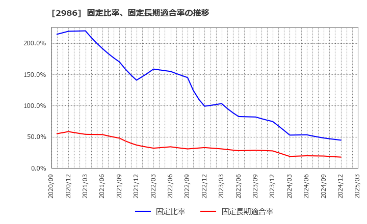 2986 (株)ＬＡホールディングス: 固定比率、固定長期適合率の推移