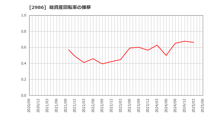 2986 (株)ＬＡホールディングス: 総資産回転率の推移
