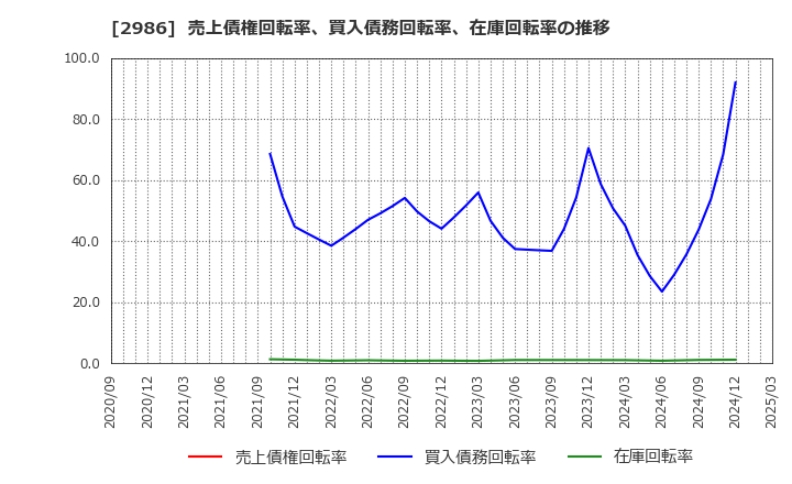 2986 (株)ＬＡホールディングス: 売上債権回転率、買入債務回転率、在庫回転率の推移