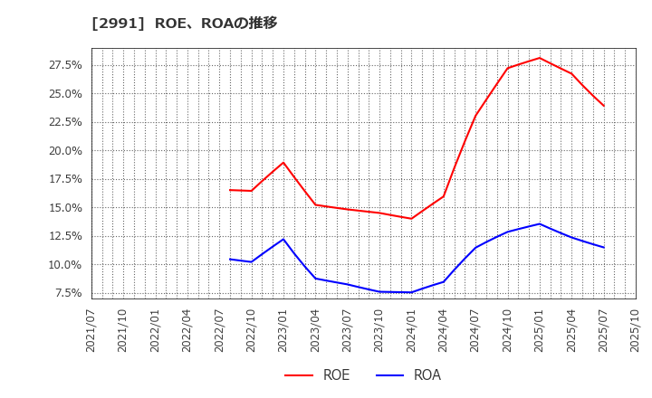 2991 (株)ランドネット: ROE、ROAの推移