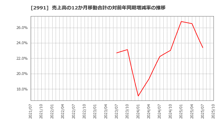2991 (株)ランドネット: 売上高の12か月移動合計の対前年同期増減率の推移