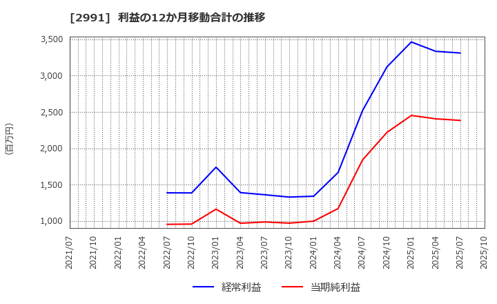 2991 (株)ランドネット: 利益の12か月移動合計の推移