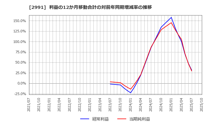 2991 (株)ランドネット: 利益の12か月移動合計の対前年同期増減率の推移
