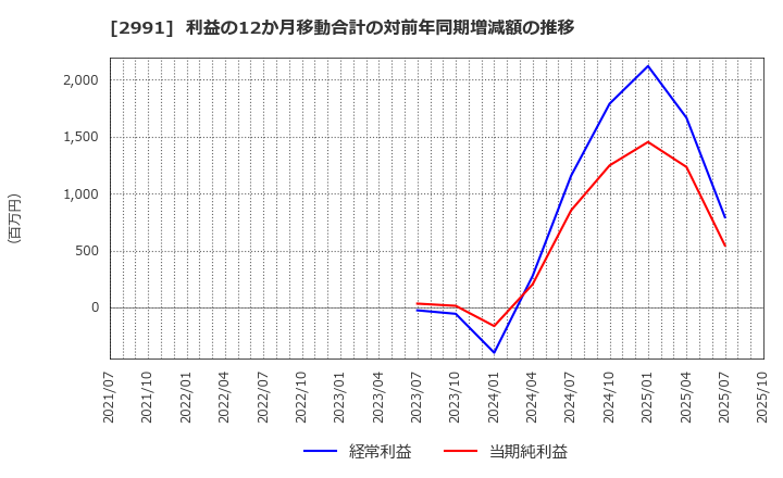2991 (株)ランドネット: 利益の12か月移動合計の対前年同期増減額の推移
