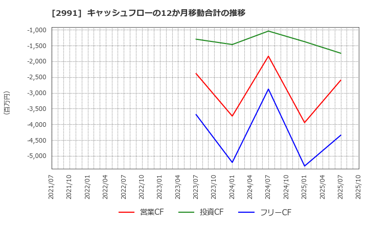 2991 (株)ランドネット: キャッシュフローの12か月移動合計の推移
