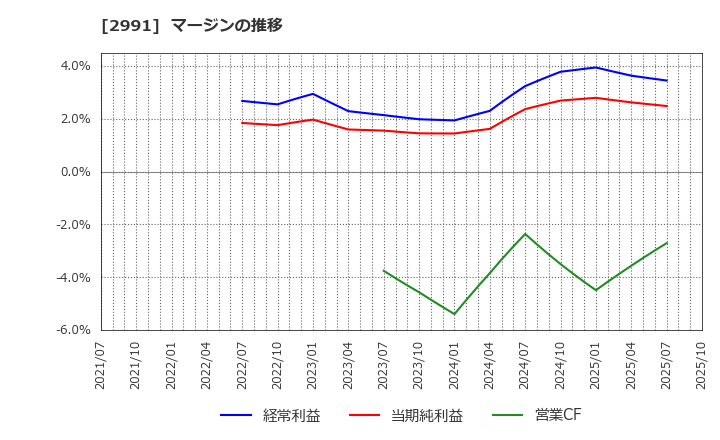 2991 (株)ランドネット: マージンの推移