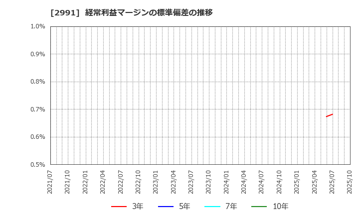 2991 (株)ランドネット: 経常利益マージンの標準偏差の推移