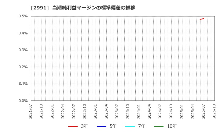 2991 (株)ランドネット: 当期純利益マージンの標準偏差の推移