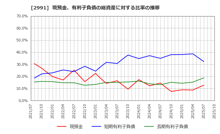2991 (株)ランドネット: 現預金、有利子負債の総資産に対する比率の推移