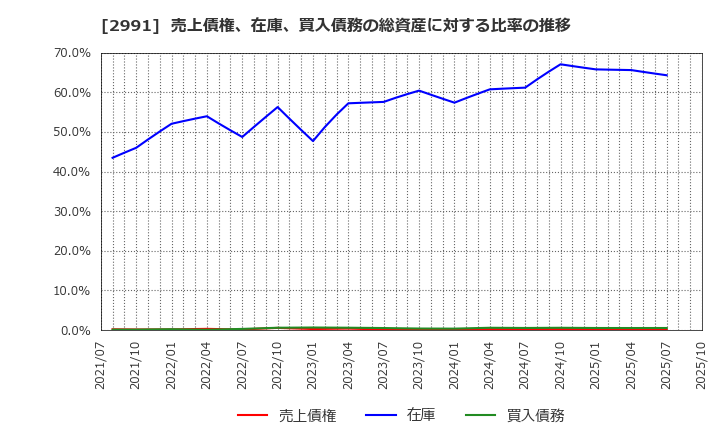 2991 (株)ランドネット: 売上債権、在庫、買入債務の総資産に対する比率の推移