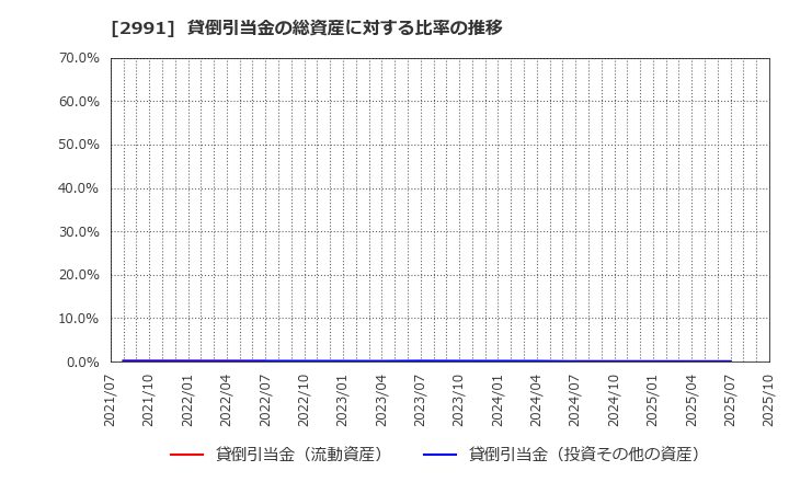 2991 (株)ランドネット: 貸倒引当金の総資産に対する比率の推移