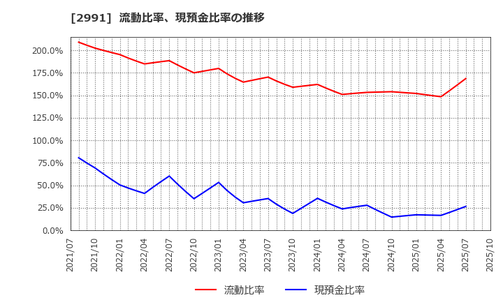 2991 (株)ランドネット: 流動比率、現預金比率の推移