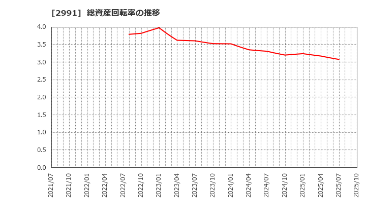 2991 (株)ランドネット: 総資産回転率の推移