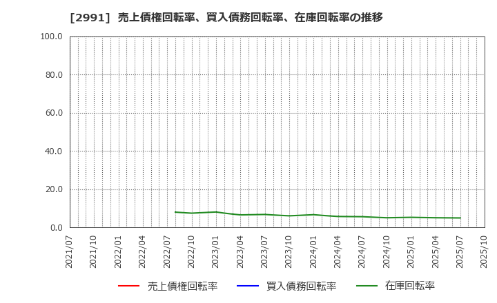 2991 (株)ランドネット: 売上債権回転率、買入債務回転率、在庫回転率の推移