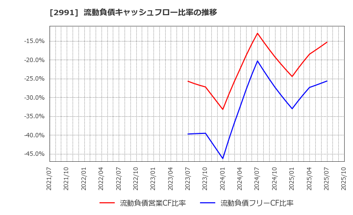 2991 (株)ランドネット: 流動負債キャッシュフロー比率の推移
