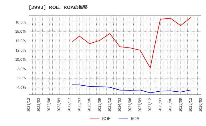 2993 (株)長栄: ROE、ROAの推移