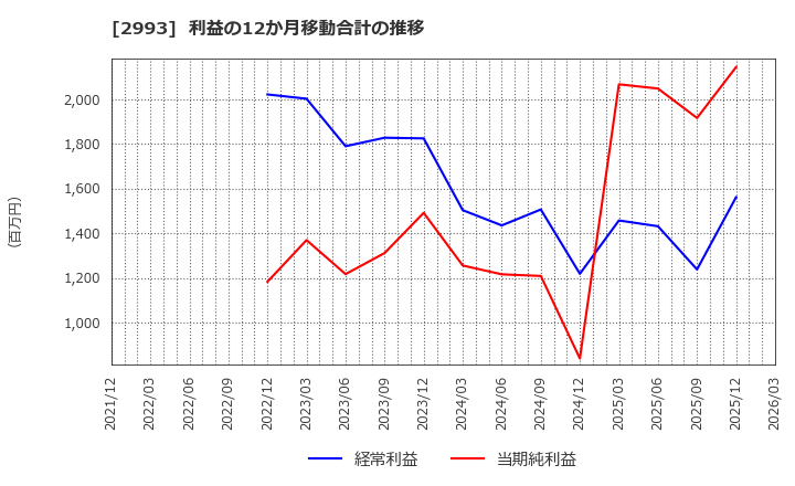 2993 (株)長栄: 利益の12か月移動合計の推移