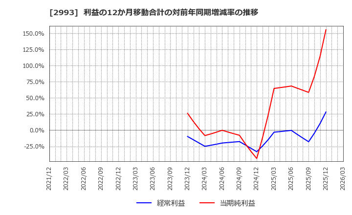2993 (株)長栄: 利益の12か月移動合計の対前年同期増減率の推移