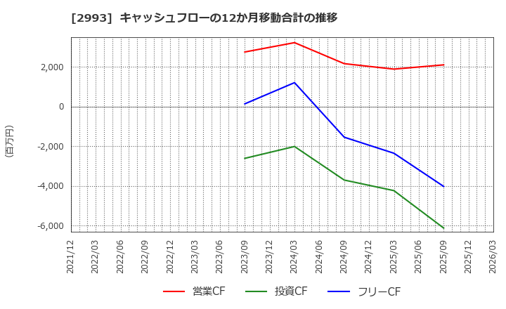 2993 (株)長栄: キャッシュフローの12か月移動合計の推移