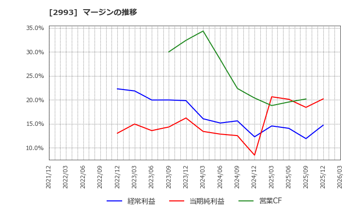 2993 (株)長栄: マージンの推移