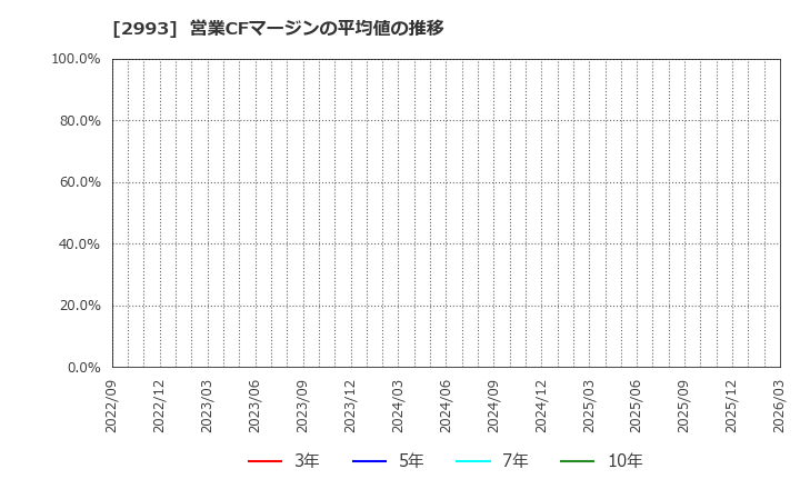 2993 (株)長栄: 営業CFマージンの平均値の推移