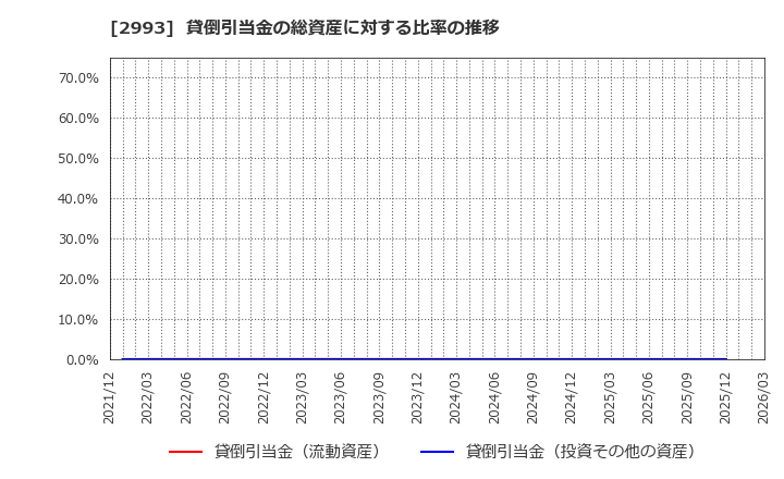 2993 (株)長栄: 貸倒引当金の総資産に対する比率の推移
