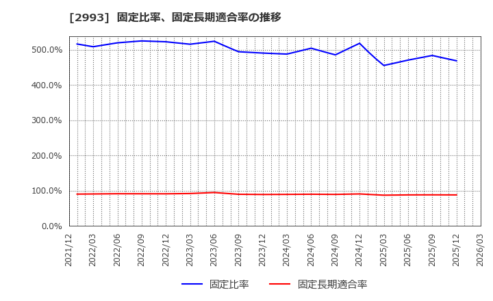 2993 (株)長栄: 固定比率、固定長期適合率の推移