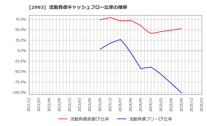 2993 (株)長栄: 流動負債キャッシュフロー比率の推移