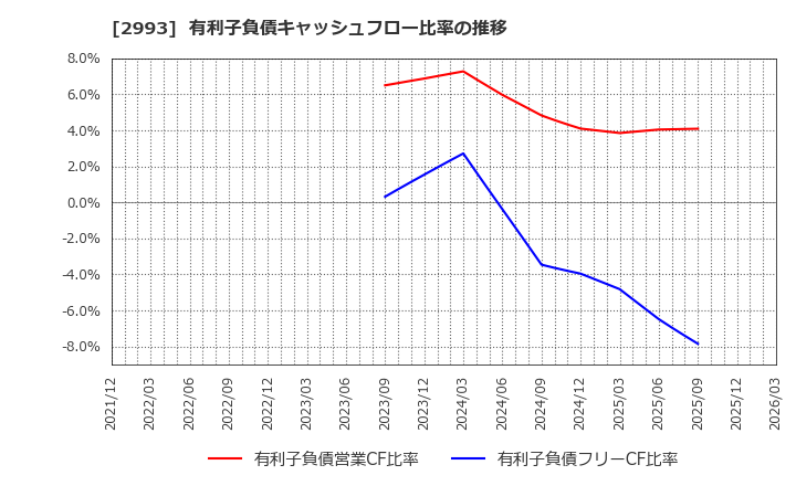 2993 (株)長栄: 有利子負債キャッシュフロー比率の推移