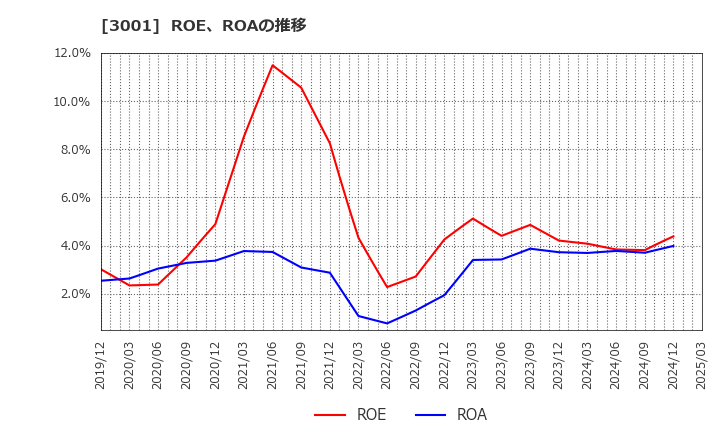 3001 片倉工業(株): ROE、ROAの推移