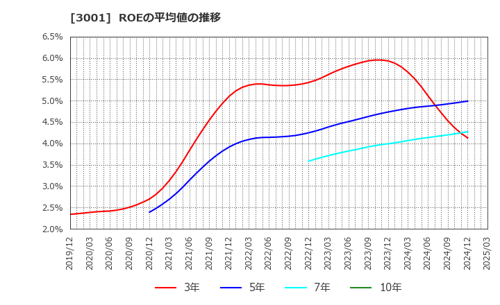 3001 片倉工業(株): ROEの平均値の推移