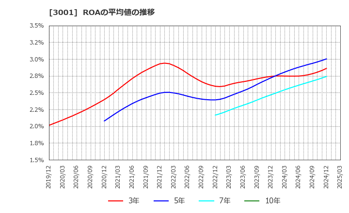 3001 片倉工業(株): ROAの平均値の推移