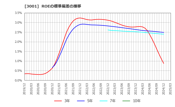 3001 片倉工業(株): ROEの標準偏差の推移