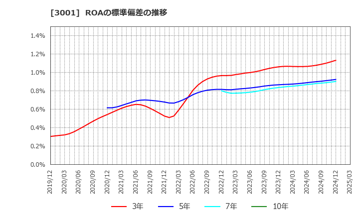 3001 片倉工業(株): ROAの標準偏差の推移