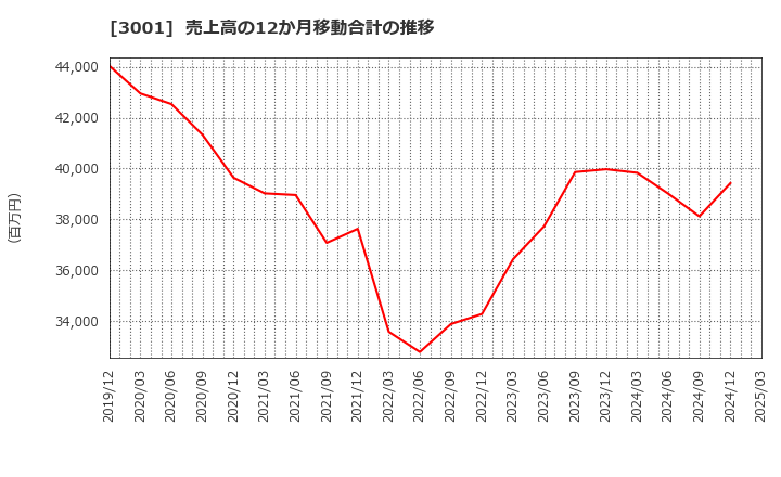 3001 片倉工業(株): 売上高の12か月移動合計の推移