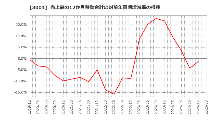 3001 片倉工業(株): 売上高の12か月移動合計の対前年同期増減率の推移