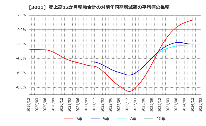 3001 片倉工業(株): 売上高12か月移動合計の対前年同期増減率の平均値の推移