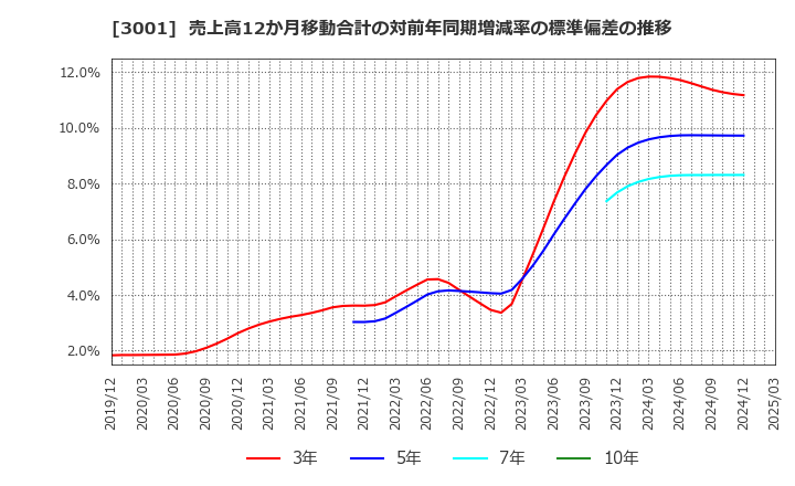 3001 片倉工業(株): 売上高12か月移動合計の対前年同期増減率の標準偏差の推移