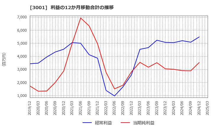 3001 片倉工業(株): 利益の12か月移動合計の推移