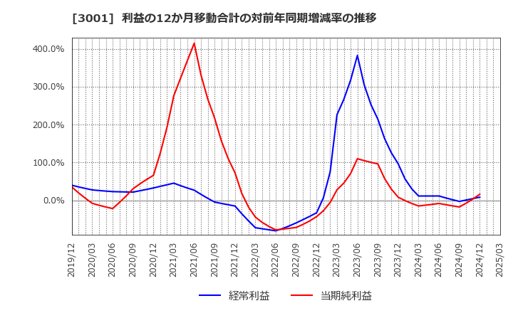 3001 片倉工業(株): 利益の12か月移動合計の対前年同期増減率の推移