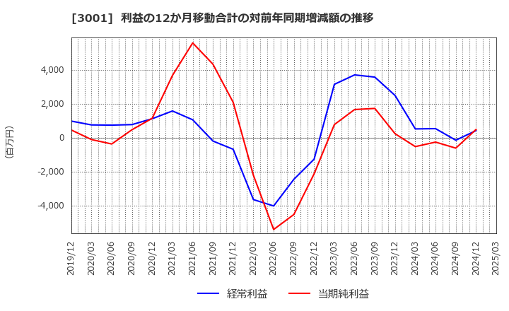 3001 片倉工業(株): 利益の12か月移動合計の対前年同期増減額の推移