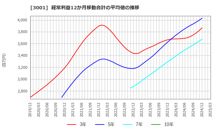 3001 片倉工業(株): 経常利益12か月移動合計の平均値の推移