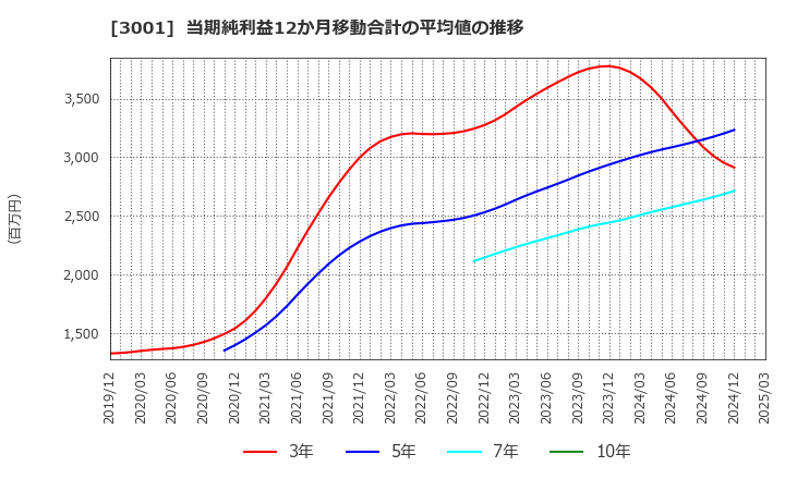 3001 片倉工業(株): 当期純利益12か月移動合計の平均値の推移