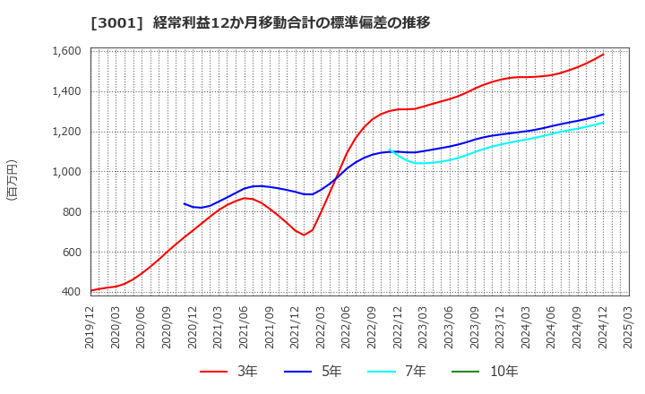 3001 片倉工業(株): 経常利益12か月移動合計の標準偏差の推移