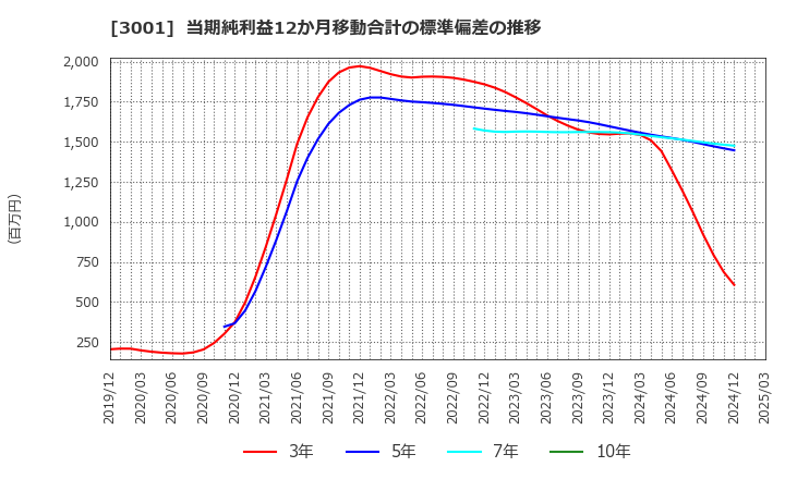 3001 片倉工業(株): 当期純利益12か月移動合計の標準偏差の推移