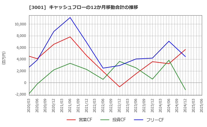 3001 片倉工業(株): キャッシュフローの12か月移動合計の推移