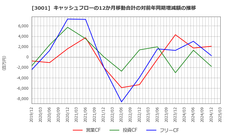 3001 片倉工業(株): キャッシュフローの12か月移動合計の対前年同期増減額の推移