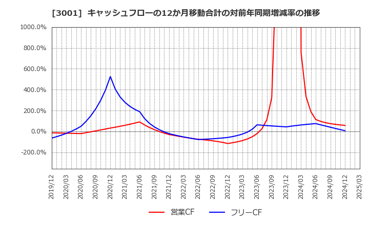 3001 片倉工業(株): キャッシュフローの12か月移動合計の対前年同期増減率の推移